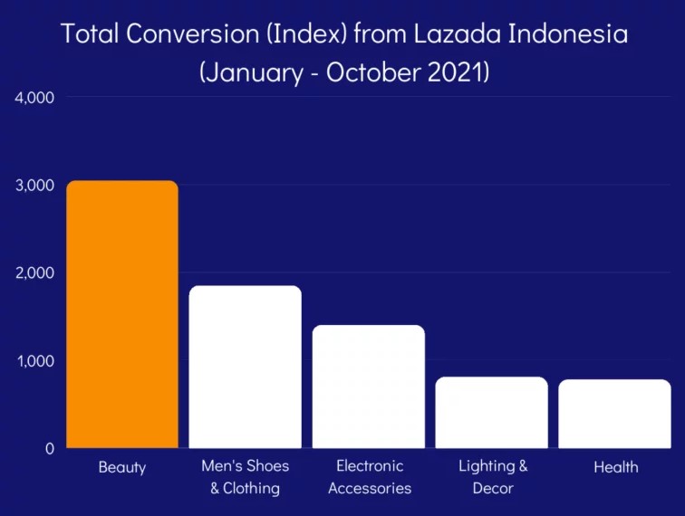 Produk Paling Laku di Lazada Indonesia. | via involve.asia
